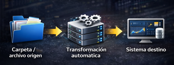 Diagrama de automatización: carpeta origen, transformación automática y sistema destino